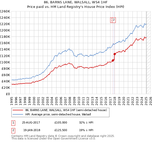 86, BARNS LANE, WALSALL, WS4 1HF: Price paid vs HM Land Registry's House Price Index