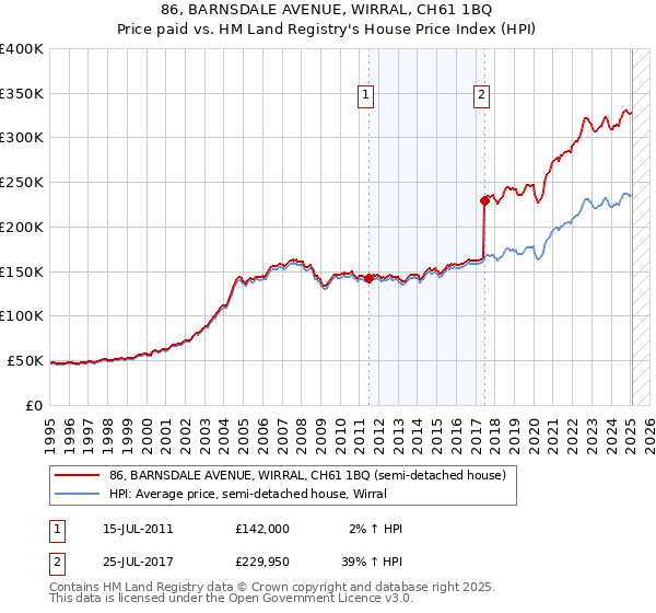 86, BARNSDALE AVENUE, WIRRAL, CH61 1BQ: Price paid vs HM Land Registry's House Price Index