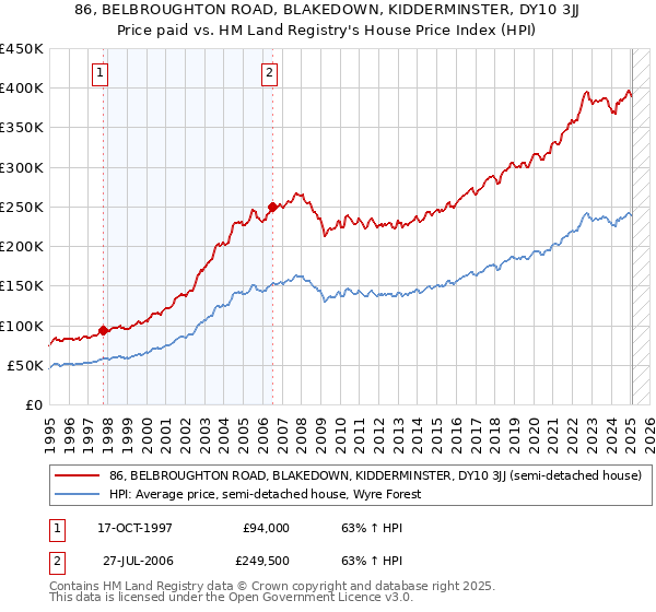 86, BELBROUGHTON ROAD, BLAKEDOWN, KIDDERMINSTER, DY10 3JJ: Price paid vs HM Land Registry's House Price Index