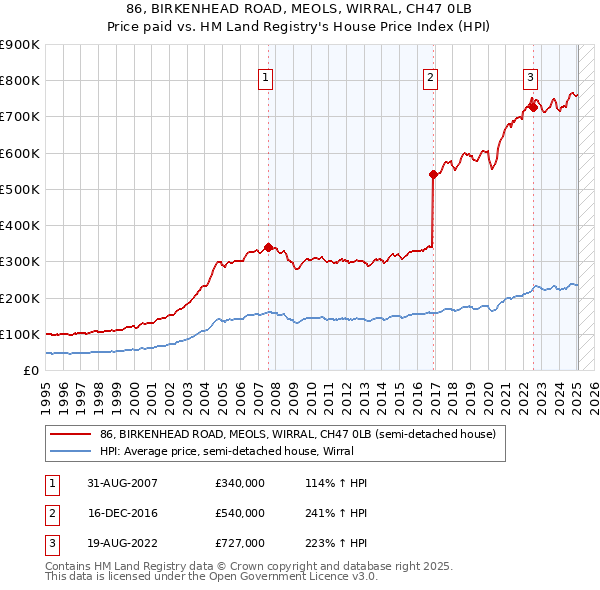 86, BIRKENHEAD ROAD, MEOLS, WIRRAL, CH47 0LB: Price paid vs HM Land Registry's House Price Index