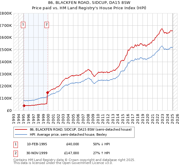 86, BLACKFEN ROAD, SIDCUP, DA15 8SW: Price paid vs HM Land Registry's House Price Index