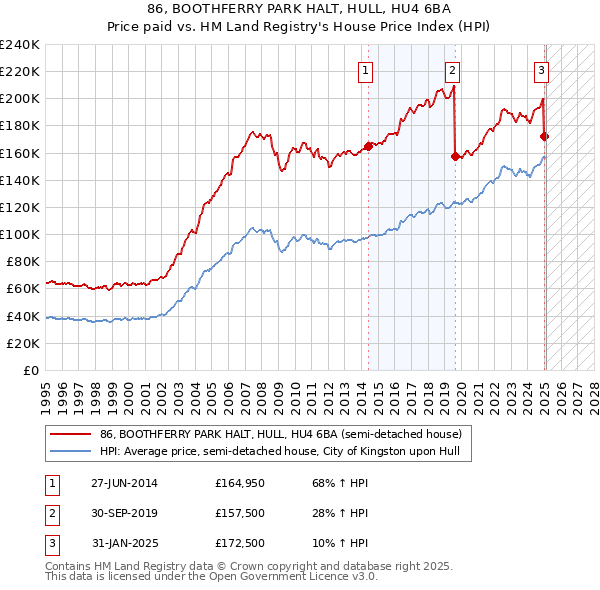 86, BOOTHFERRY PARK HALT, HULL, HU4 6BA: Price paid vs HM Land Registry's House Price Index