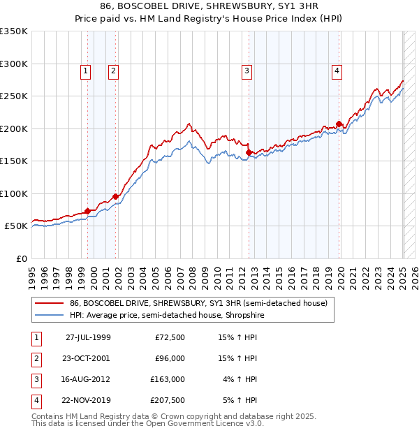 86, BOSCOBEL DRIVE, SHREWSBURY, SY1 3HR: Price paid vs HM Land Registry's House Price Index