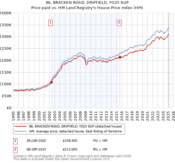 86, BRACKEN ROAD, DRIFFIELD, YO25 6UP: Price paid vs HM Land Registry's House Price Index