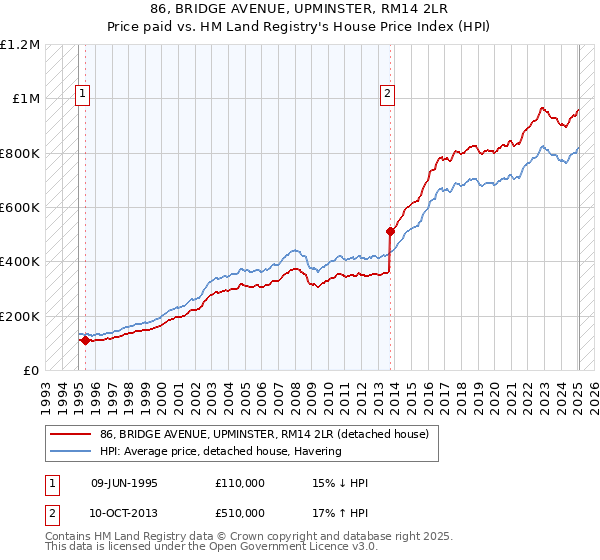 86, BRIDGE AVENUE, UPMINSTER, RM14 2LR: Price paid vs HM Land Registry's House Price Index