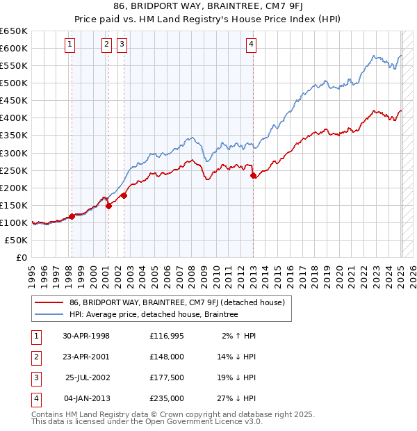 86, BRIDPORT WAY, BRAINTREE, CM7 9FJ: Price paid vs HM Land Registry's House Price Index