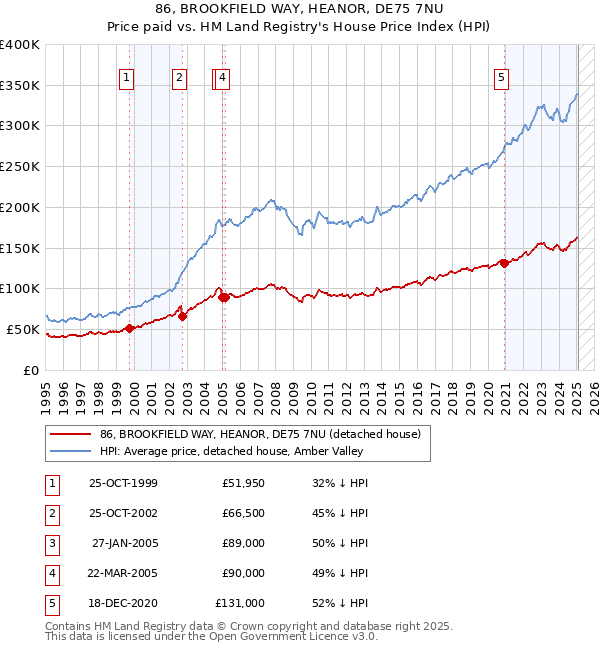 86, BROOKFIELD WAY, HEANOR, DE75 7NU: Price paid vs HM Land Registry's House Price Index