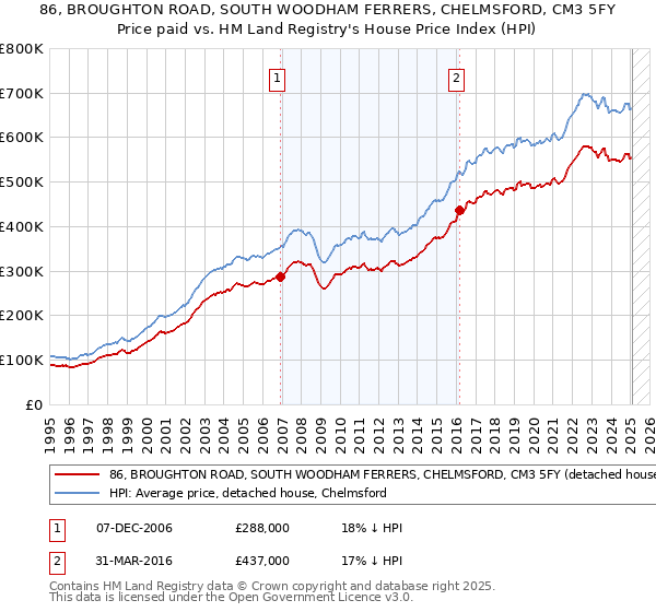 86, BROUGHTON ROAD, SOUTH WOODHAM FERRERS, CHELMSFORD, CM3 5FY: Price paid vs HM Land Registry's House Price Index
