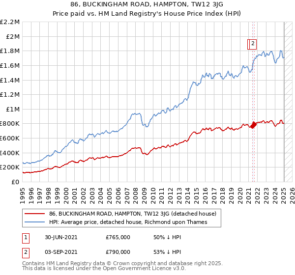 86, BUCKINGHAM ROAD, HAMPTON, TW12 3JG: Price paid vs HM Land Registry's House Price Index