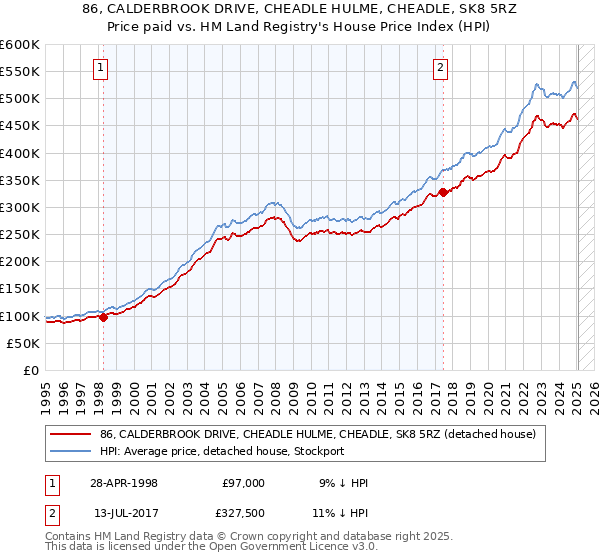 86, CALDERBROOK DRIVE, CHEADLE HULME, CHEADLE, SK8 5RZ: Price paid vs HM Land Registry's House Price Index