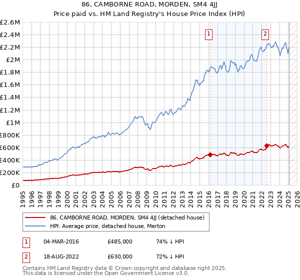 86, CAMBORNE ROAD, MORDEN, SM4 4JJ: Price paid vs HM Land Registry's House Price Index