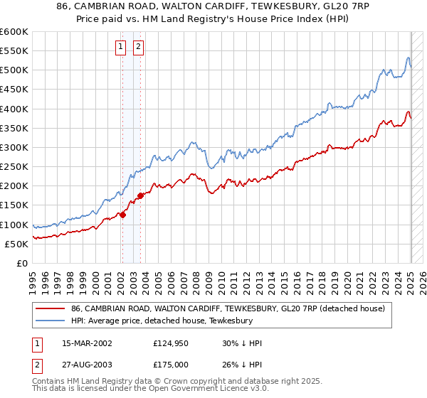 86, CAMBRIAN ROAD, WALTON CARDIFF, TEWKESBURY, GL20 7RP: Price paid vs HM Land Registry's House Price Index