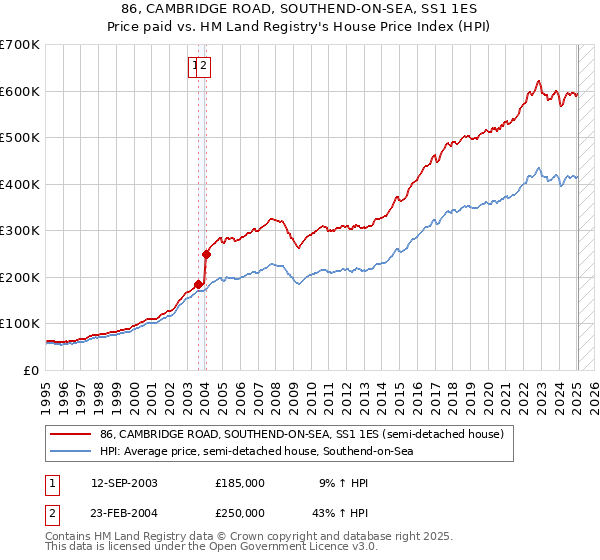 86, CAMBRIDGE ROAD, SOUTHEND-ON-SEA, SS1 1ES: Price paid vs HM Land Registry's House Price Index