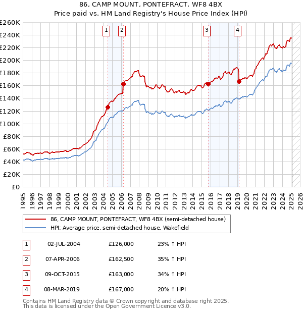 86, CAMP MOUNT, PONTEFRACT, WF8 4BX: Price paid vs HM Land Registry's House Price Index