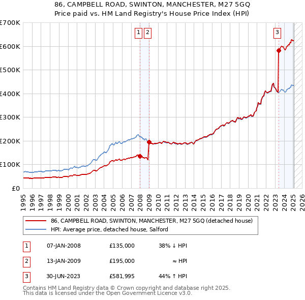 86, CAMPBELL ROAD, SWINTON, MANCHESTER, M27 5GQ: Price paid vs HM Land Registry's House Price Index