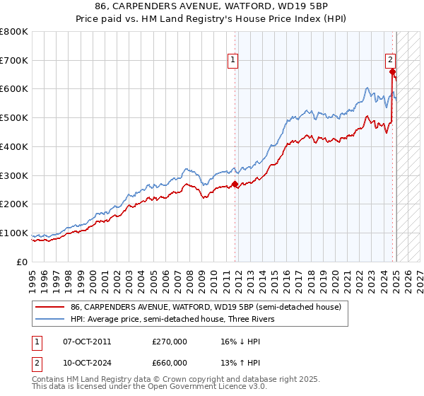 86, CARPENDERS AVENUE, WATFORD, WD19 5BP: Price paid vs HM Land Registry's House Price Index
