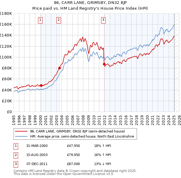 86, CARR LANE, GRIMSBY, DN32 8JP: Price paid vs HM Land Registry's House Price Index