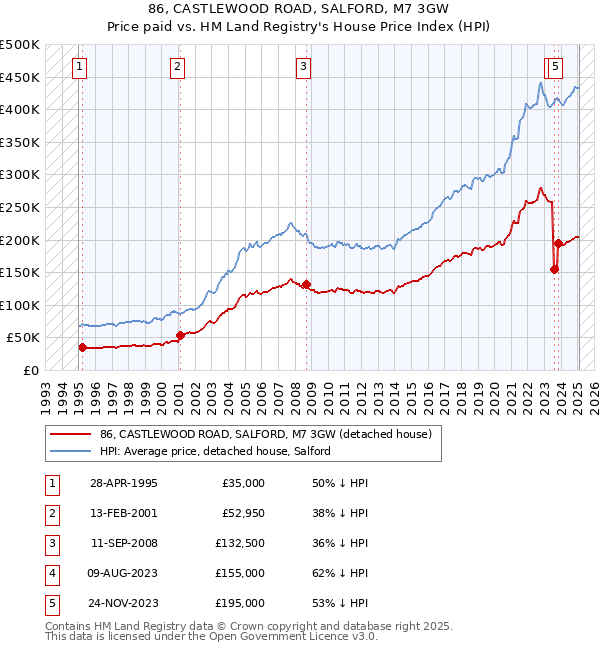 86, CASTLEWOOD ROAD, SALFORD, M7 3GW: Price paid vs HM Land Registry's House Price Index