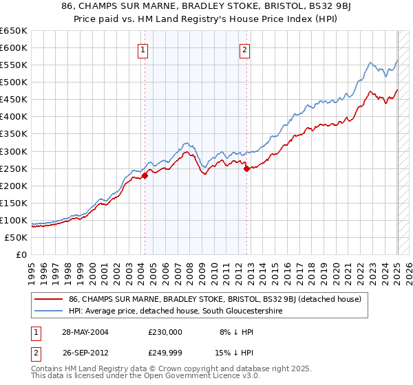 86, CHAMPS SUR MARNE, BRADLEY STOKE, BRISTOL, BS32 9BJ: Price paid vs HM Land Registry's House Price Index