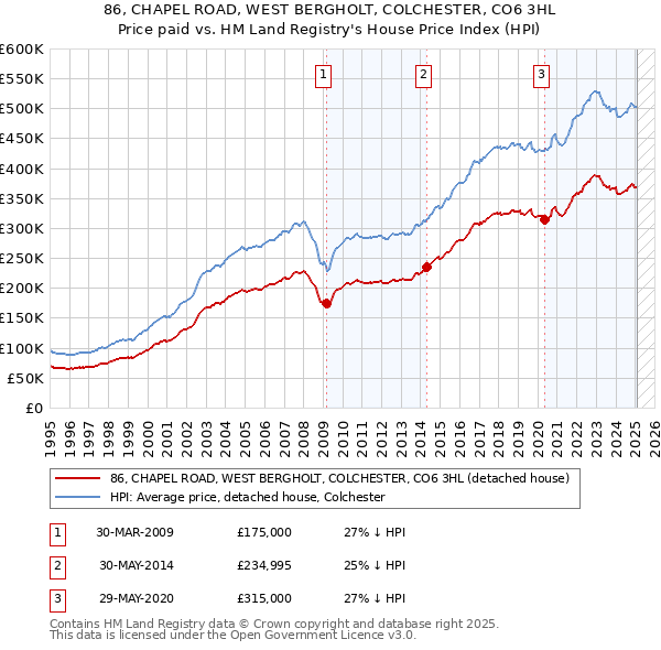 86, CHAPEL ROAD, WEST BERGHOLT, COLCHESTER, CO6 3HL: Price paid vs HM Land Registry's House Price Index