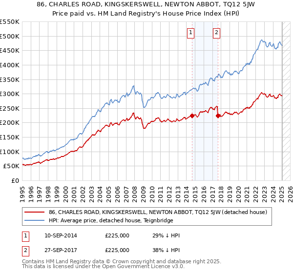 86, CHARLES ROAD, KINGSKERSWELL, NEWTON ABBOT, TQ12 5JW: Price paid vs HM Land Registry's House Price Index