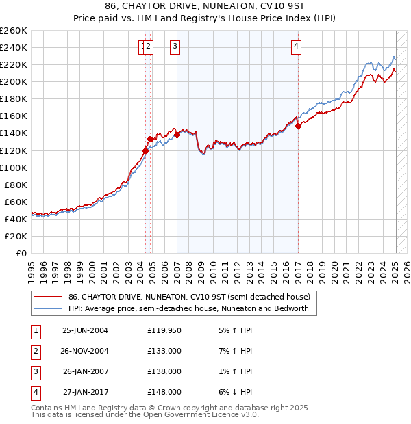 86, CHAYTOR DRIVE, NUNEATON, CV10 9ST: Price paid vs HM Land Registry's House Price Index