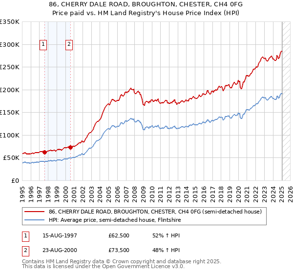 86, CHERRY DALE ROAD, BROUGHTON, CHESTER, CH4 0FG: Price paid vs HM Land Registry's House Price Index