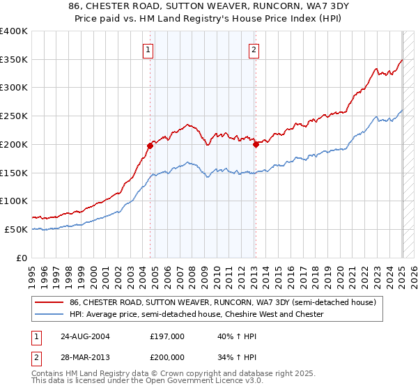 86, CHESTER ROAD, SUTTON WEAVER, RUNCORN, WA7 3DY: Price paid vs HM Land Registry's House Price Index