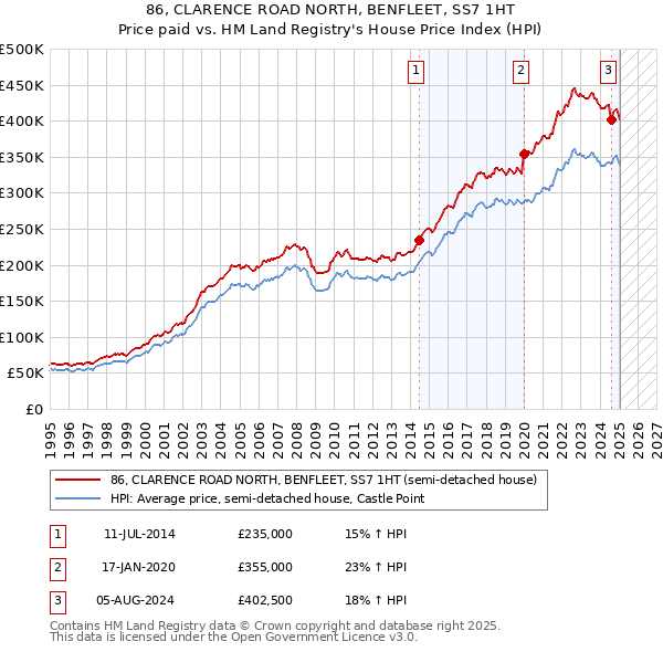 86, CLARENCE ROAD NORTH, BENFLEET, SS7 1HT: Price paid vs HM Land Registry's House Price Index
