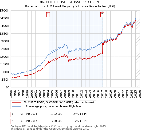 86, CLIFFE ROAD, GLOSSOP, SK13 8NT: Price paid vs HM Land Registry's House Price Index