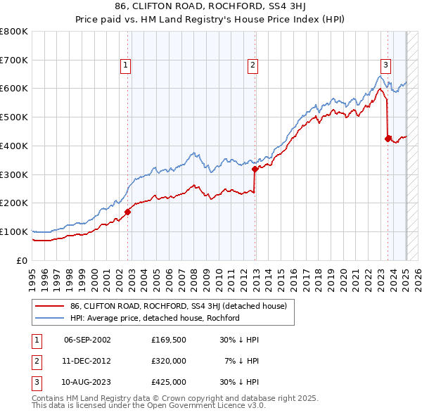 86, CLIFTON ROAD, ROCHFORD, SS4 3HJ: Price paid vs HM Land Registry's House Price Index