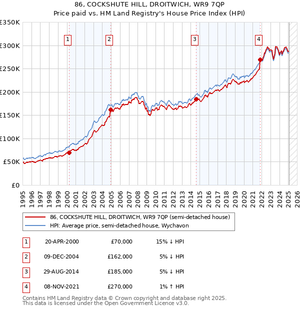 86, COCKSHUTE HILL, DROITWICH, WR9 7QP: Price paid vs HM Land Registry's House Price Index