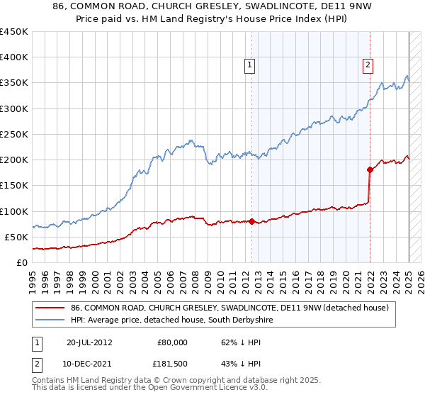 86, COMMON ROAD, CHURCH GRESLEY, SWADLINCOTE, DE11 9NW: Price paid vs HM Land Registry's House Price Index