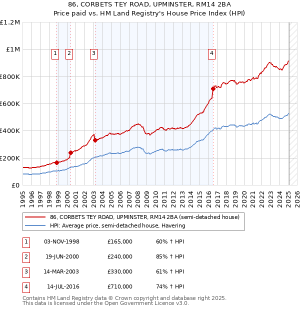 86, CORBETS TEY ROAD, UPMINSTER, RM14 2BA: Price paid vs HM Land Registry's House Price Index