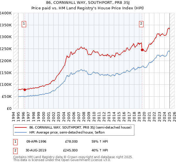 86, CORNWALL WAY, SOUTHPORT, PR8 3SJ: Price paid vs HM Land Registry's House Price Index