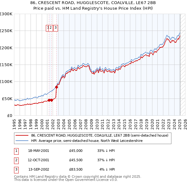 86, CRESCENT ROAD, HUGGLESCOTE, COALVILLE, LE67 2BB: Price paid vs HM Land Registry's House Price Index