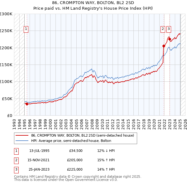 86, CROMPTON WAY, BOLTON, BL2 2SD: Price paid vs HM Land Registry's House Price Index