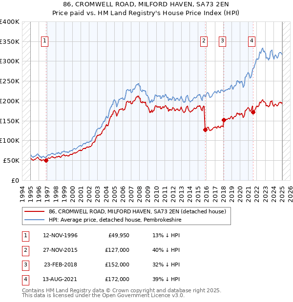 86, CROMWELL ROAD, MILFORD HAVEN, SA73 2EN: Price paid vs HM Land Registry's House Price Index