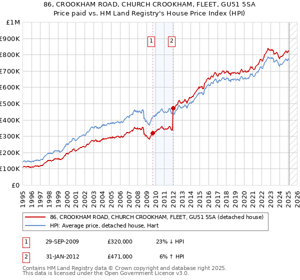 86, CROOKHAM ROAD, CHURCH CROOKHAM, FLEET, GU51 5SA: Price paid vs HM Land Registry's House Price Index