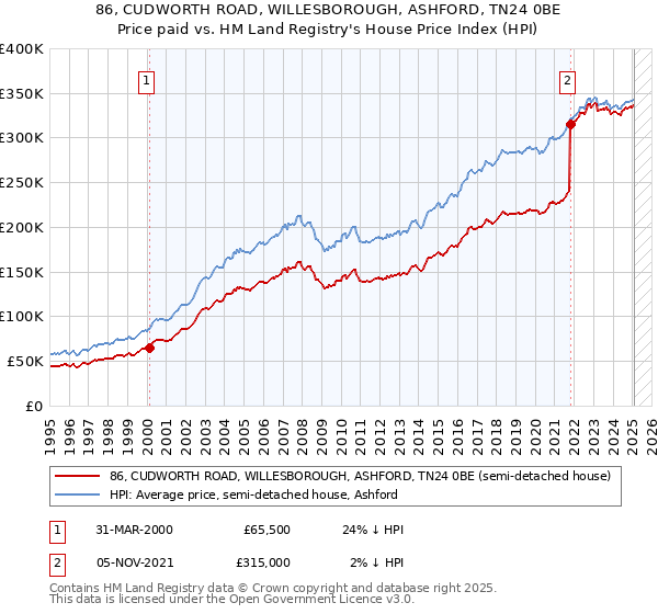 86, CUDWORTH ROAD, WILLESBOROUGH, ASHFORD, TN24 0BE: Price paid vs HM Land Registry's House Price Index