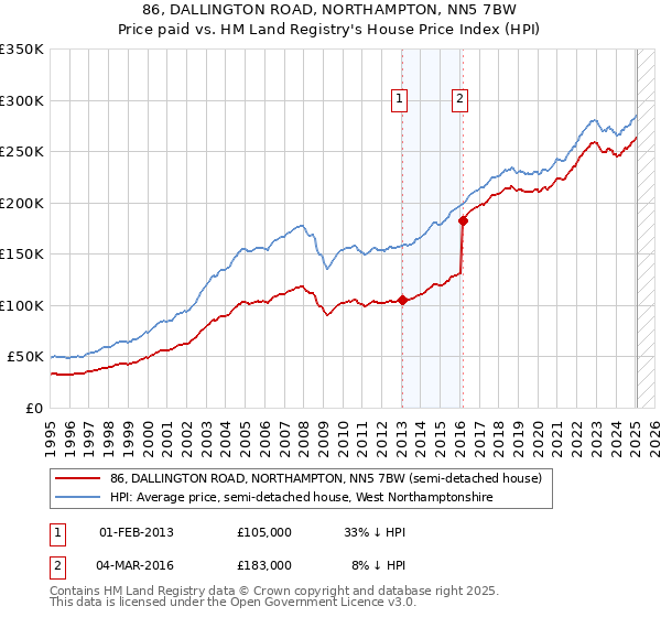 86, DALLINGTON ROAD, NORTHAMPTON, NN5 7BW: Price paid vs HM Land Registry's House Price Index