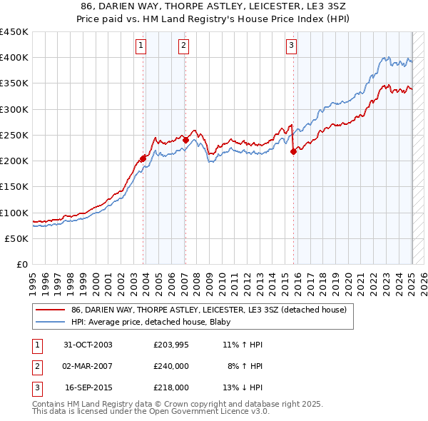 86, DARIEN WAY, THORPE ASTLEY, LEICESTER, LE3 3SZ: Price paid vs HM Land Registry's House Price Index