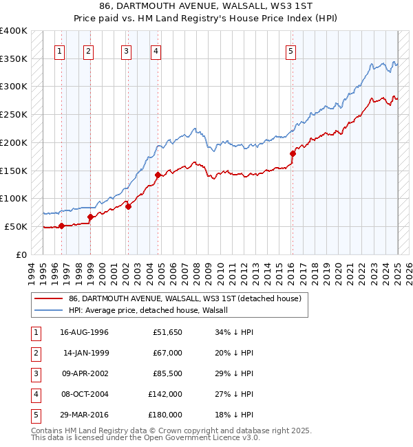 86, DARTMOUTH AVENUE, WALSALL, WS3 1ST: Price paid vs HM Land Registry's House Price Index