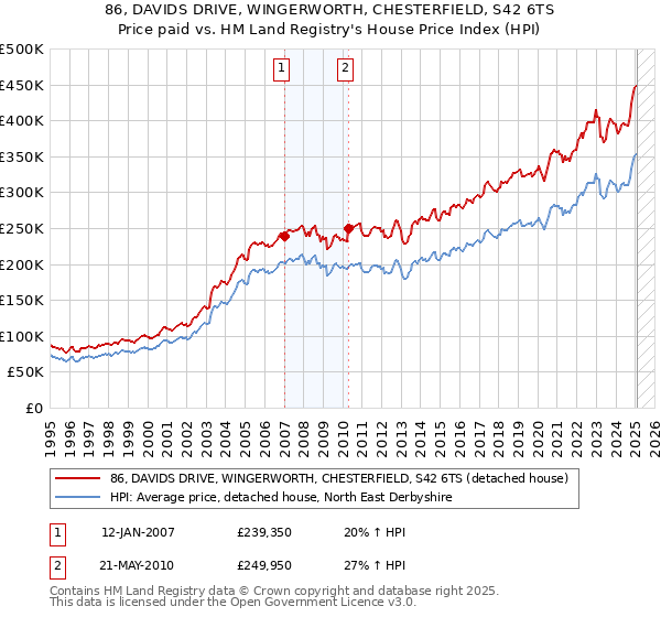 86, DAVIDS DRIVE, WINGERWORTH, CHESTERFIELD, S42 6TS: Price paid vs HM Land Registry's House Price Index