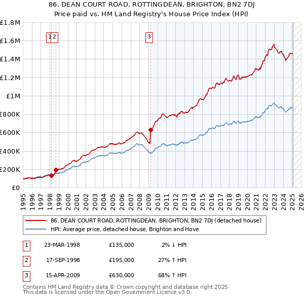 86, DEAN COURT ROAD, ROTTINGDEAN, BRIGHTON, BN2 7DJ: Price paid vs HM Land Registry's House Price Index