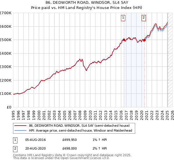 86, DEDWORTH ROAD, WINDSOR, SL4 5AY: Price paid vs HM Land Registry's House Price Index