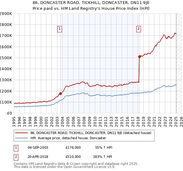 86, DONCASTER ROAD, TICKHILL, DONCASTER, DN11 9JE: Price paid vs HM Land Registry's House Price Index