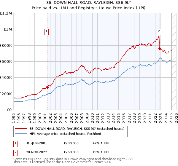 86, DOWN HALL ROAD, RAYLEIGH, SS6 9LY: Price paid vs HM Land Registry's House Price Index