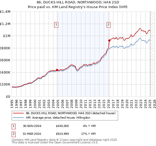 86, DUCKS HILL ROAD, NORTHWOOD, HA6 2SD: Price paid vs HM Land Registry's House Price Index
