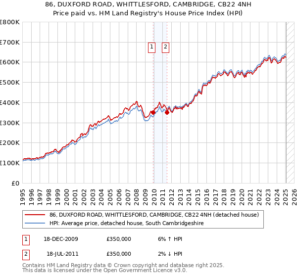 86, DUXFORD ROAD, WHITTLESFORD, CAMBRIDGE, CB22 4NH: Price paid vs HM Land Registry's House Price Index